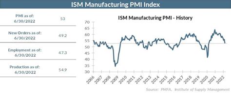 Ism Index Chart
