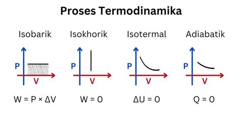 Isobarik Isokhorik Isotermik: Perlu Dipahami dan Diketahui