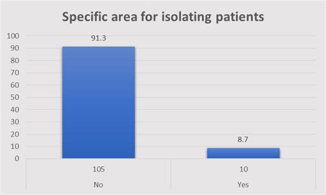 Isolating the Affected Area