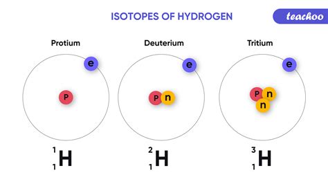Isotopes of the Hydrogen atom