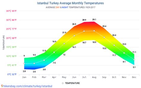 Discover the Best Time to Explore Istanbul: A Month-by-Month Guide to the City's Mesmerizing Weather!