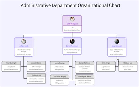 It Department Organizational Chart