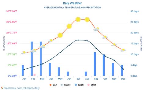 Discover Italy's Mesmerizing Weather Patterns: A Month-by-Month Guide to Temperature and Climate!