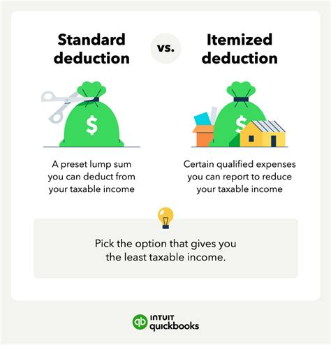 Itemizing vs. Standard Deduction