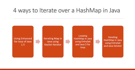 How do I iterate a hash map in Java? O’Reilly