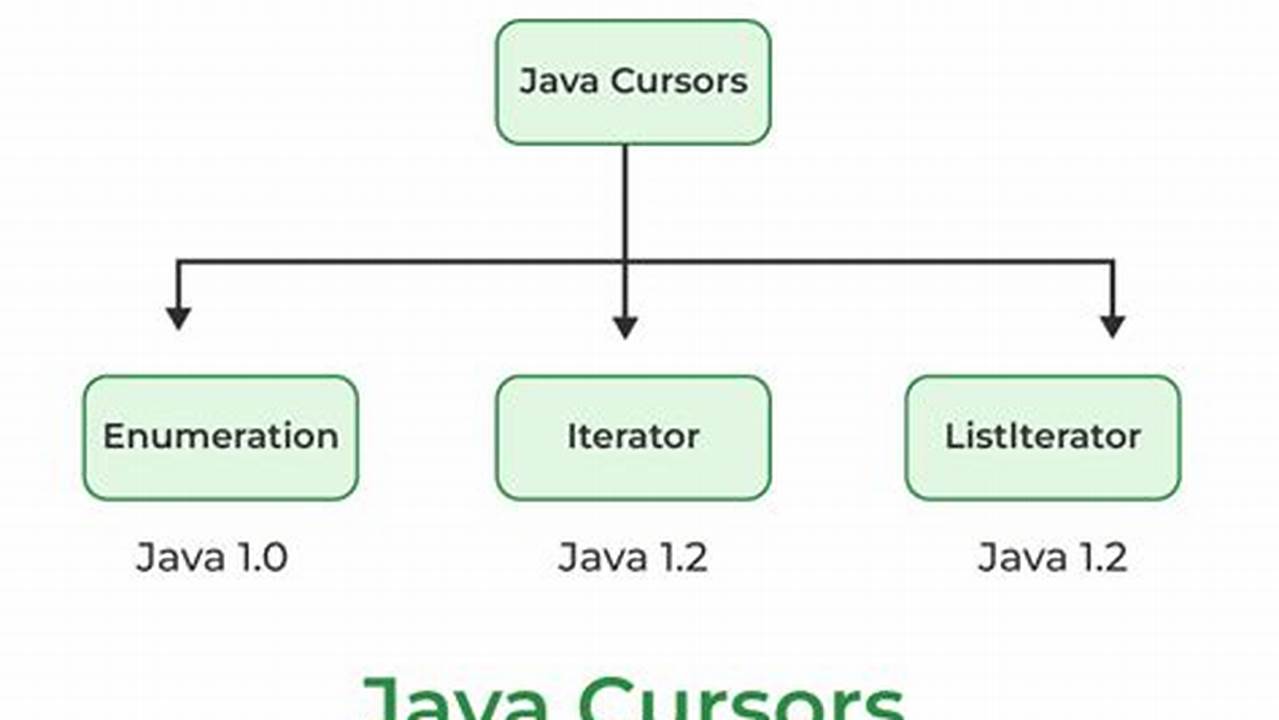 Iterators In Java Are Part Of The Java Collection Framework., Images