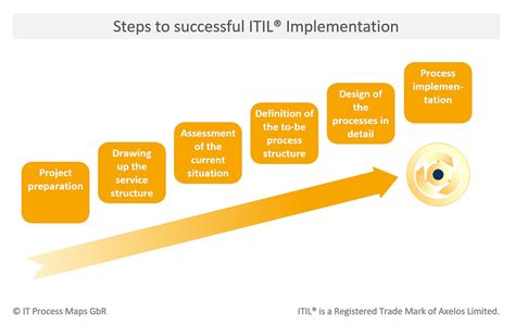 Itil Implementation Project Plan Template