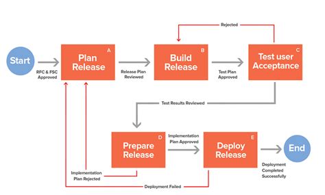 Itil Release Management Process Flow Diagram