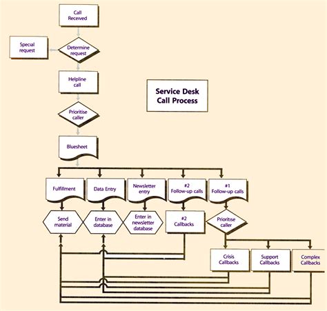 Itil Service Desk Process Flow Diagram