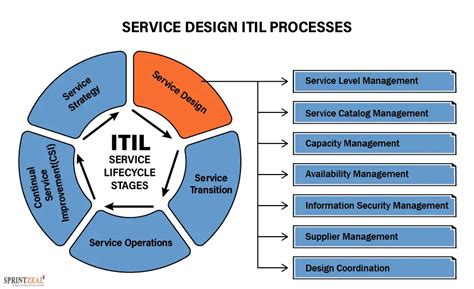Itil V3 Service Catalog Definition