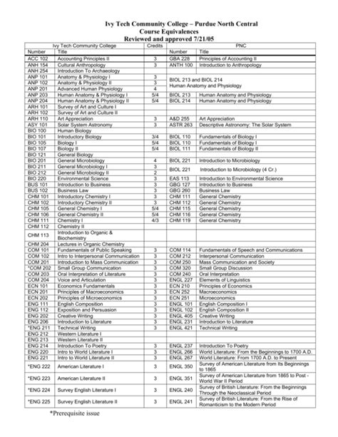 Ivy Tech Program Catalog