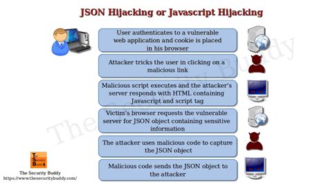 JSON hijacking