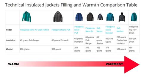 Jacket Comparison Table