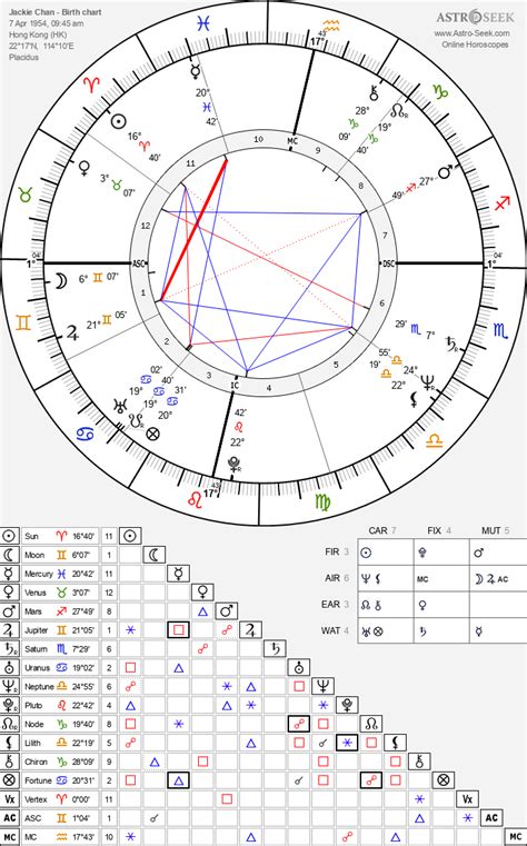 Jackie Chan Birth Chart