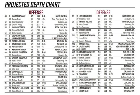 Jacksonville Running Back Depth Chart