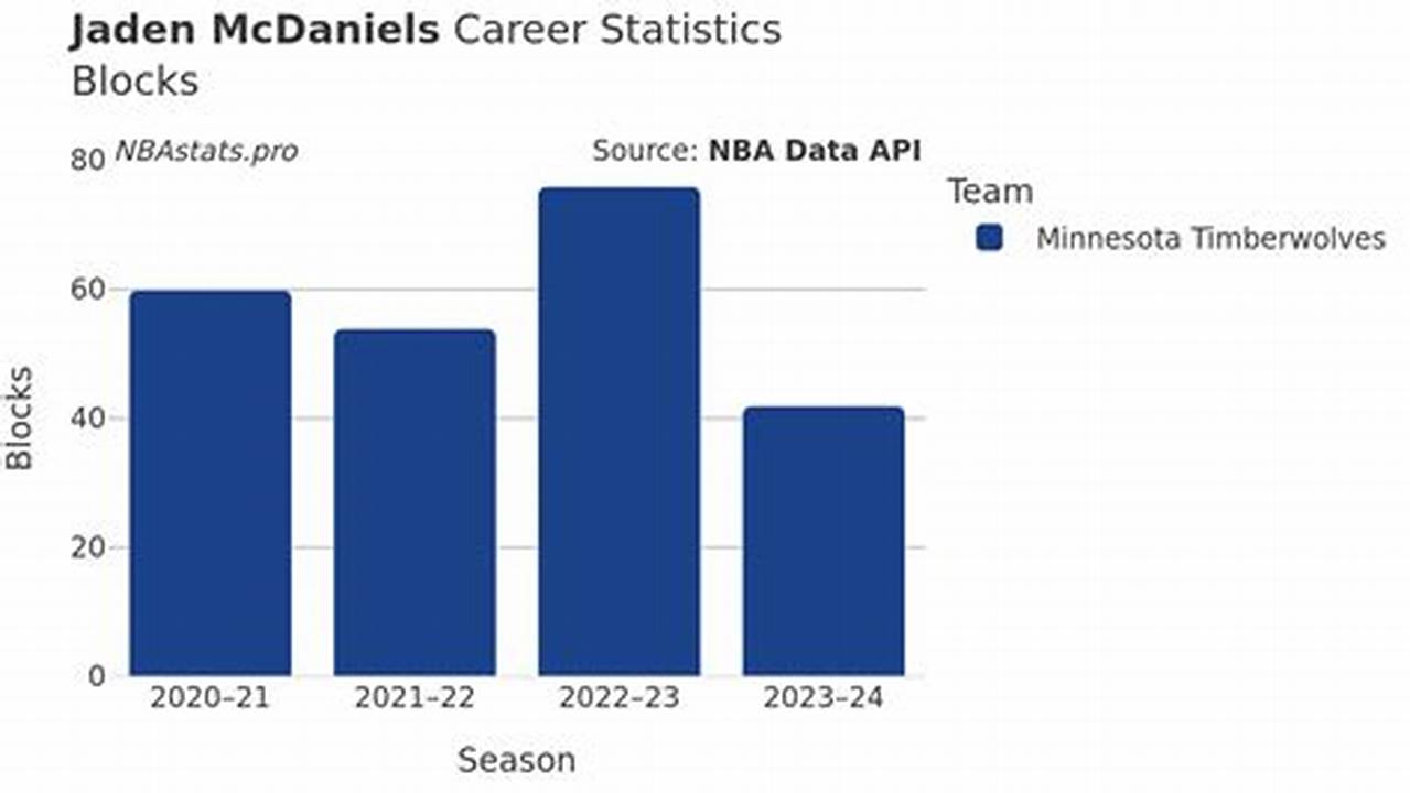 Jaden Mcdaniels Stats: Blocks Per Game