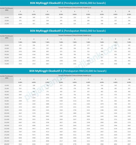 Jadual Pinjaman BSN Terkini: Pilihan Terbaik untuk Pelan Pembiayaan Anda