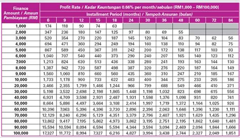 Jadual Pinjaman Peribadi Aeon: Cara Mudah Membuat Impian Anda Menjadi Kenyataan