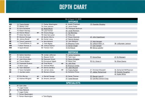 Jaguars Te Depth Chart