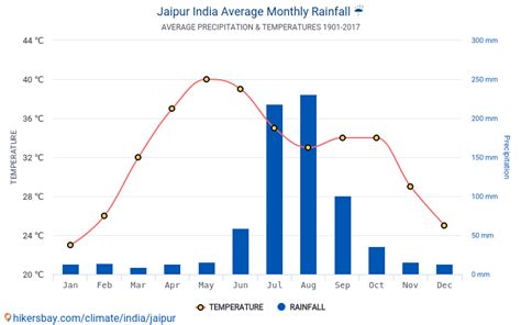 Jaipur weather