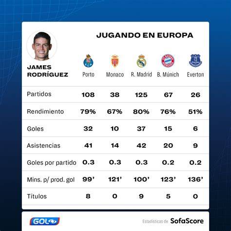 James Rodriguez Statistics
