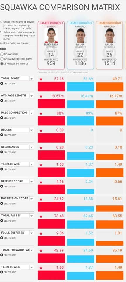 James Rodriguez Stats Table