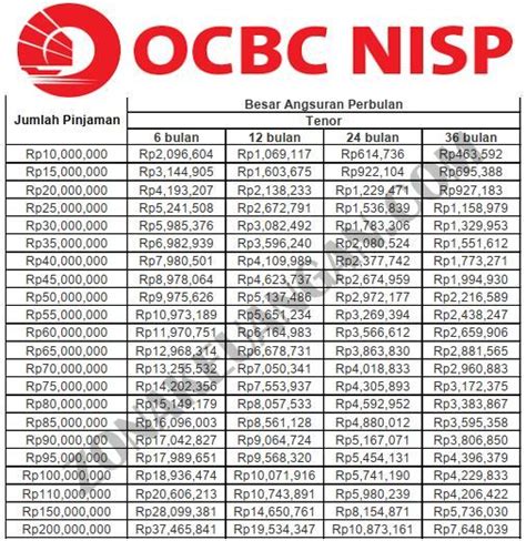 Jangka Waktu Pinjaman OCBC NISP 2023