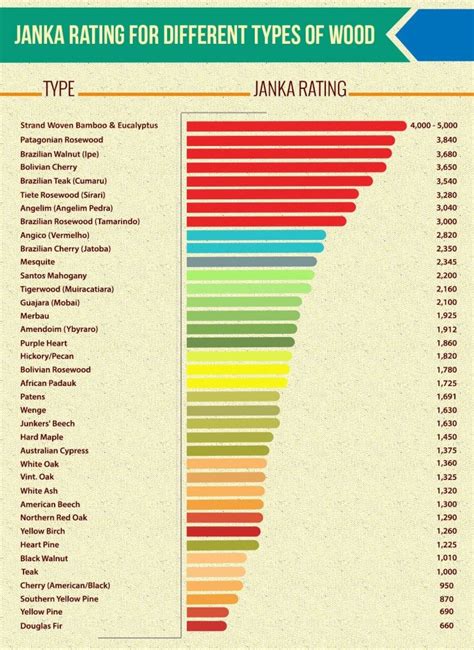 Janka Wood Hardness Scale Chart