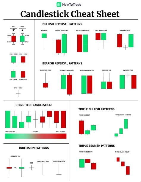 Japanese Candlestick Cheat Sheet