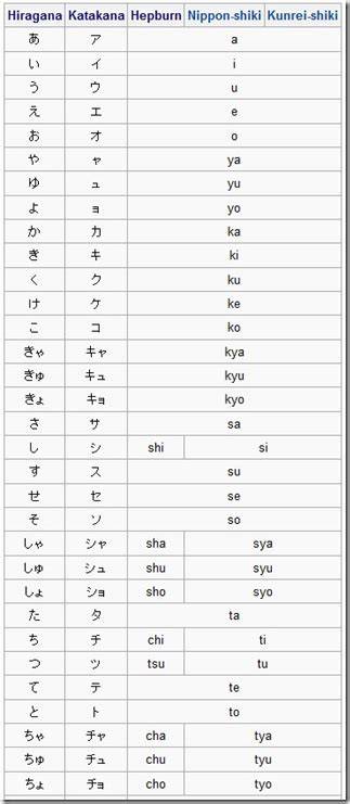 日本語の名前をローマ字表記で比較するイメージ