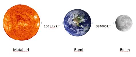 Jarak Antara Bumi dan Bulan: Lebih Dekat dari yang Kamu Bayangkan