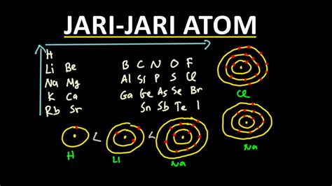 Jari-jari Atom Terbesar dari Unsur Gas Mulia