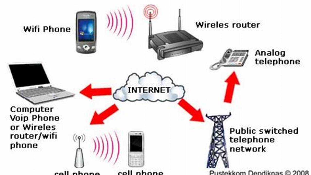 Jaringan Yang Digunakan Berbeda (Wi-Fi/seluler), Teknologi