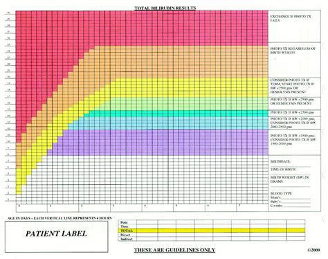 Jaundice Levels Newborns Chart