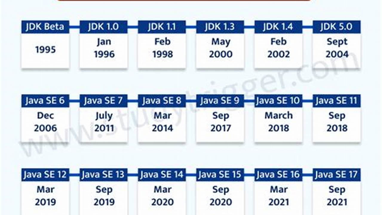 Java Latest Version 2025