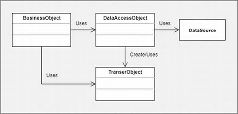 Java Dao Pattern