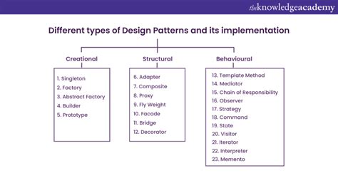 Java Design Patterns