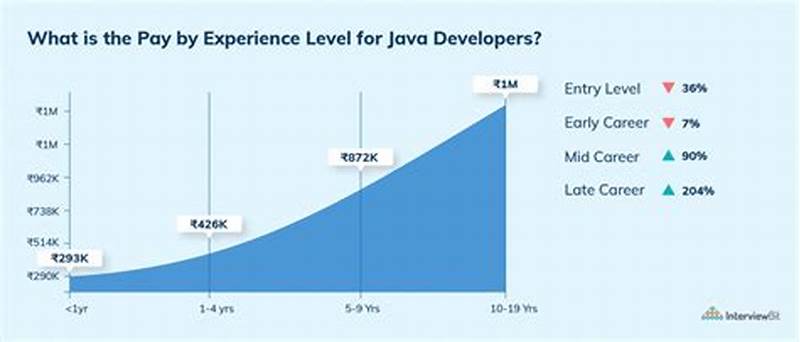 Java Developer Salary With 5 Years Experience