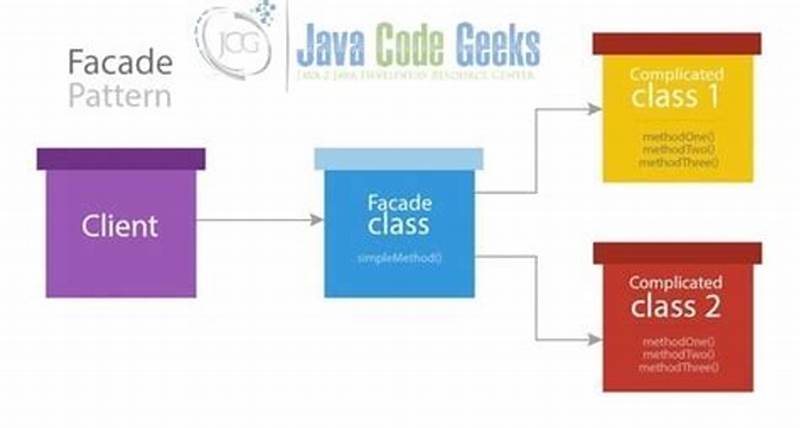 Java Facade Pattern Example