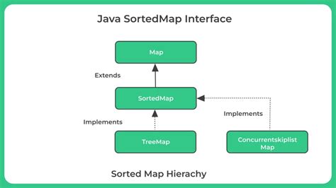 Java Map With Sorted Keys