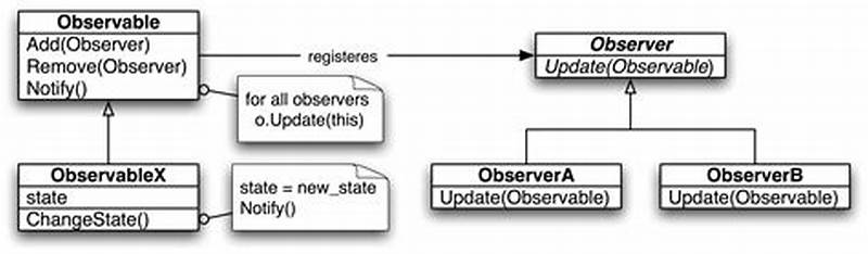 Java Observer Pattern