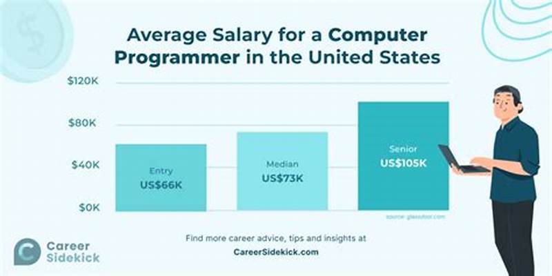 Java Programmer Salary In Us
