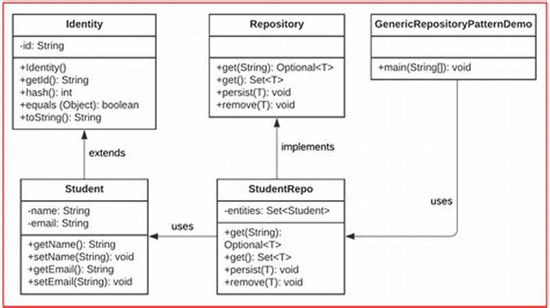 Java Service Design Pattern