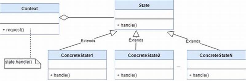 Java State Pattern