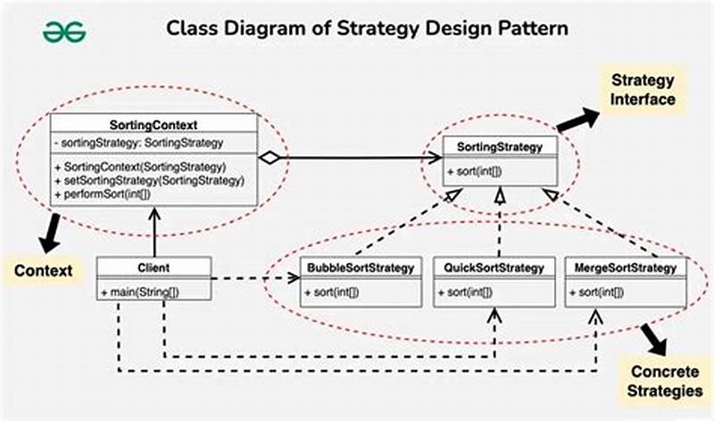 Java Strategy Pattern