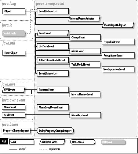 Java Swing Events