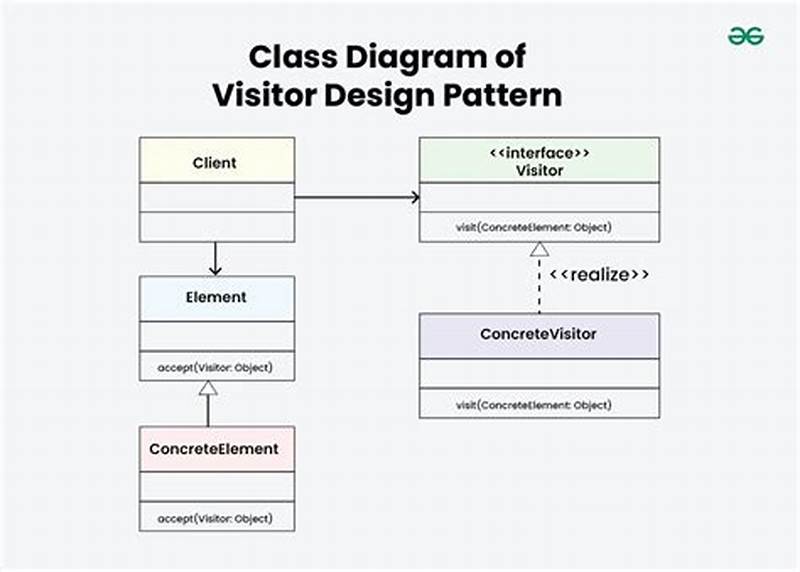 Java Visitor Pattern