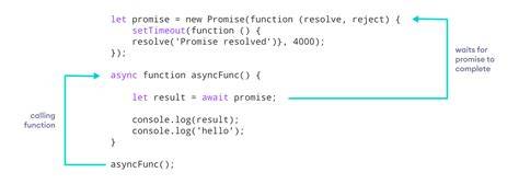 JavaScript Async Await Syntax