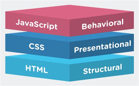 JavaScript CSS and HTML combination web development