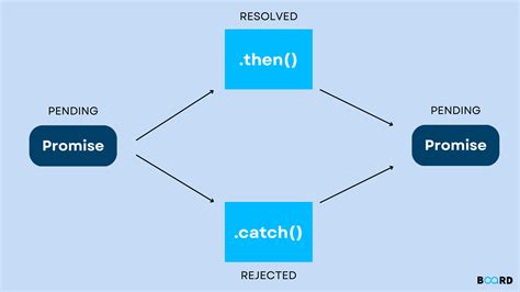 JavaScript Promise: Kuasai Asinkronus dengan Mudah